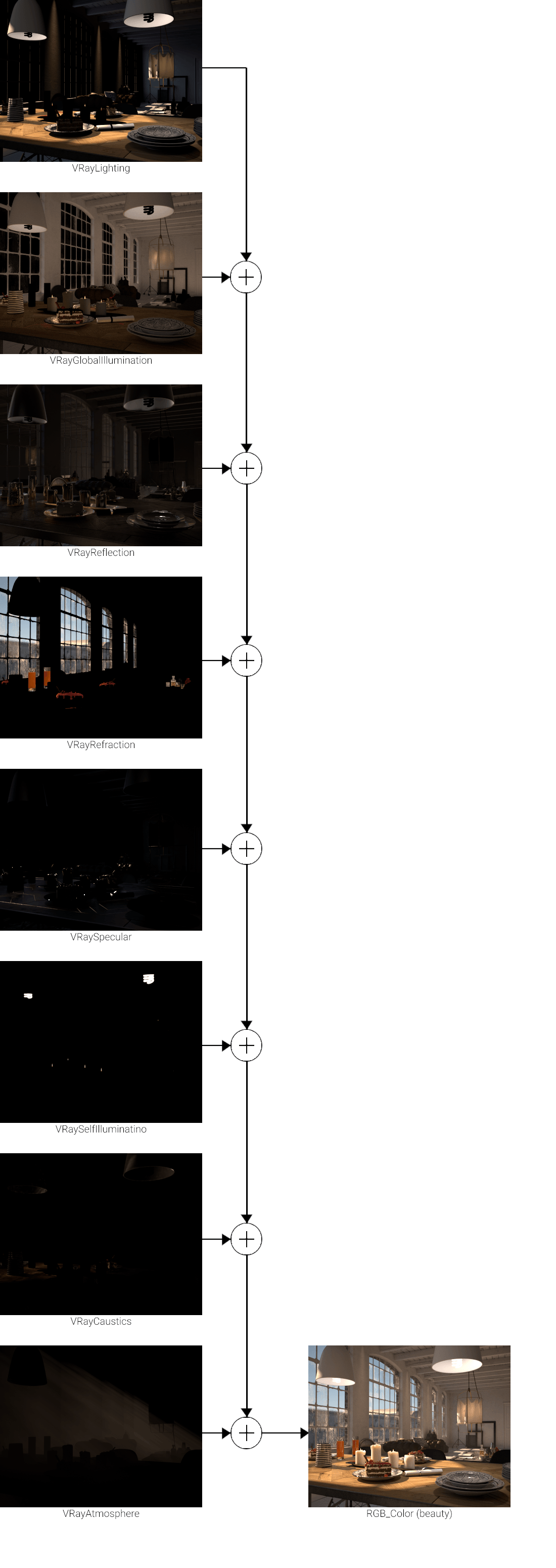 images/download/attachments/64600965/Max2020_VRay5_VRayBackToBeauty_scheme.png